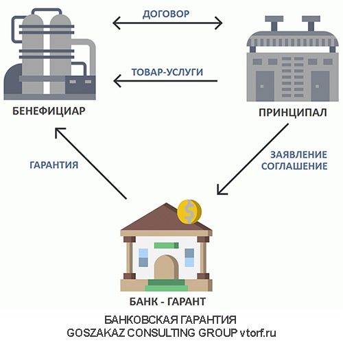 Использование банковской гарантии от GosZakaz CG в Раменском